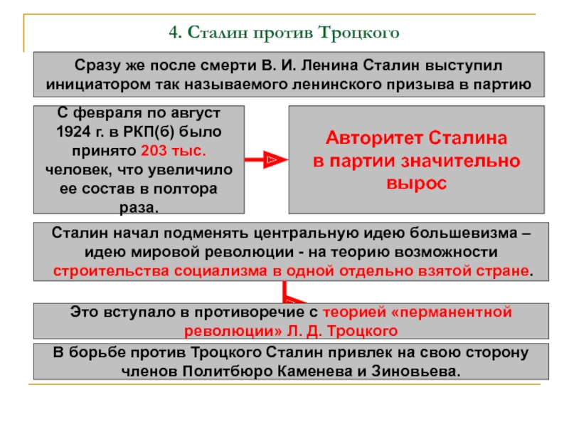 Борьба за власть в партии и в стране после смерти в и ленина презентация