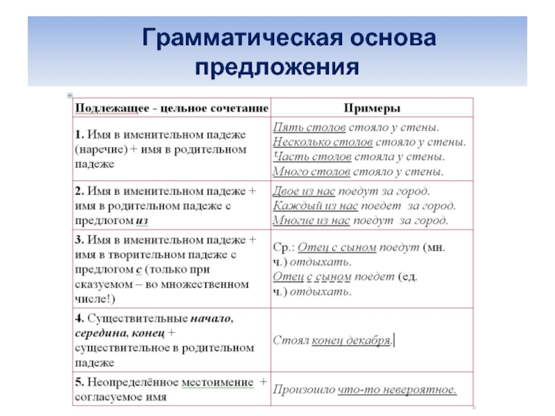 Грамматическая основа предложения презентация подготовка к огэ