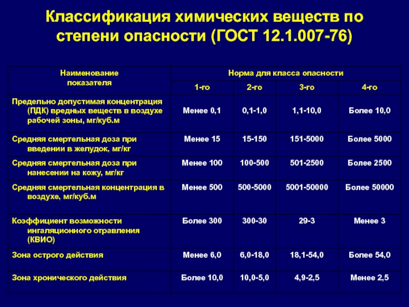 Классы опасности вредных