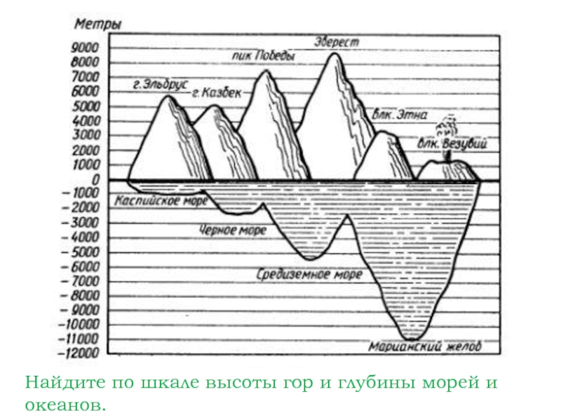 Расположите типы мужских голосов по мере высоты. Шкала высот и глубин 5 класс география. Шкала высот гор. Диаграмма самые высокие горы России. Диаграмма высоты гор.