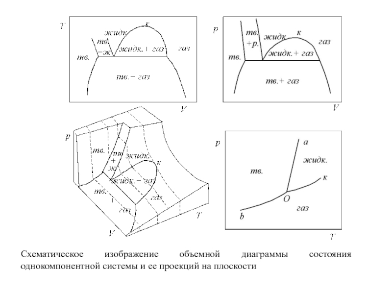 График состояния газов. Однокомпонентная диаграмма состояния. Диаграмма состояния однокомпонентной системы. Диаграмма состояния однокомпонентных систем металлов. Диаграмма состояния однокомпонентной системы на примере воды.