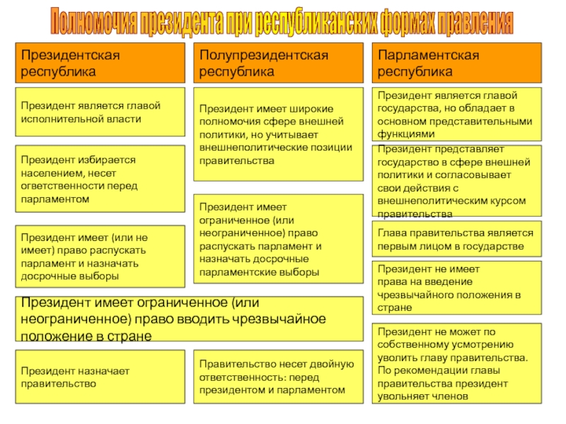 Республика президентская полупрезидентская