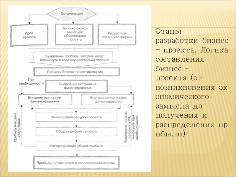 Бизнес логика проекта