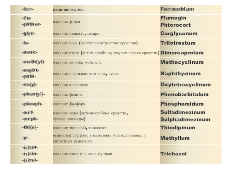 Название лекарственных средств на английском. Частотные отрезки в названиях лекарственных веществ и препаратов. Карточные термины названия. Словарь терминов по выборам. Чтобы не запутаться в названиях медикаментов