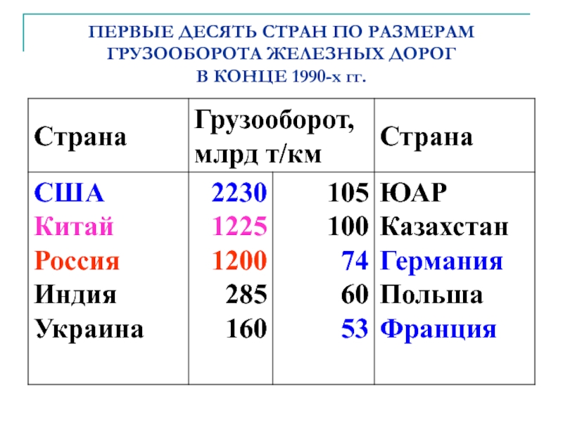 География 10 класс география транспорта мира презентация