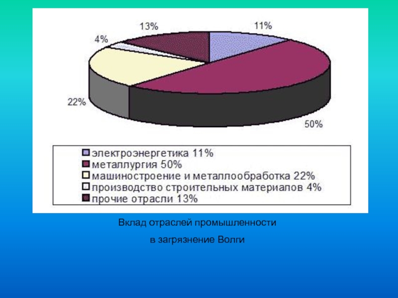 Диаграмма загрязнения воды