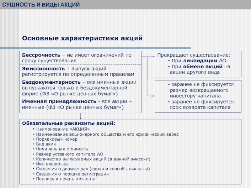 Акции и их виды презентация