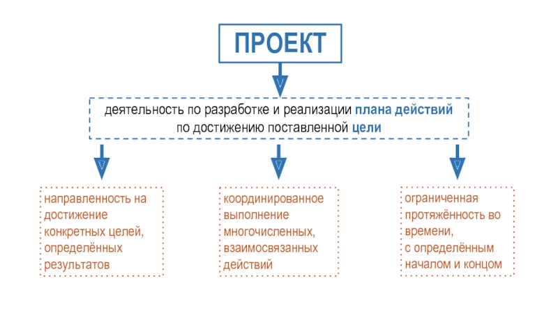 Отметьте что не относится к признакам проекта направленность на достижение конкретных целей