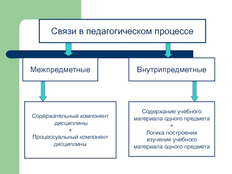 Материалы связи. Межпредметные связи педагогики. Внутрипредметные и межпредметные связи. Внутрипредметные связи это в педагогике. Межпредметные и внутрипредметные связи в педагогике.