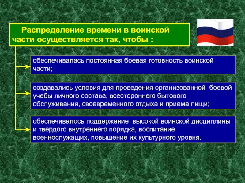 Постоянная Боевая готовность. Уровни повышенной готовности военных. Чем обеспечивается Боевая способность воинской части. Внутренний порядок.