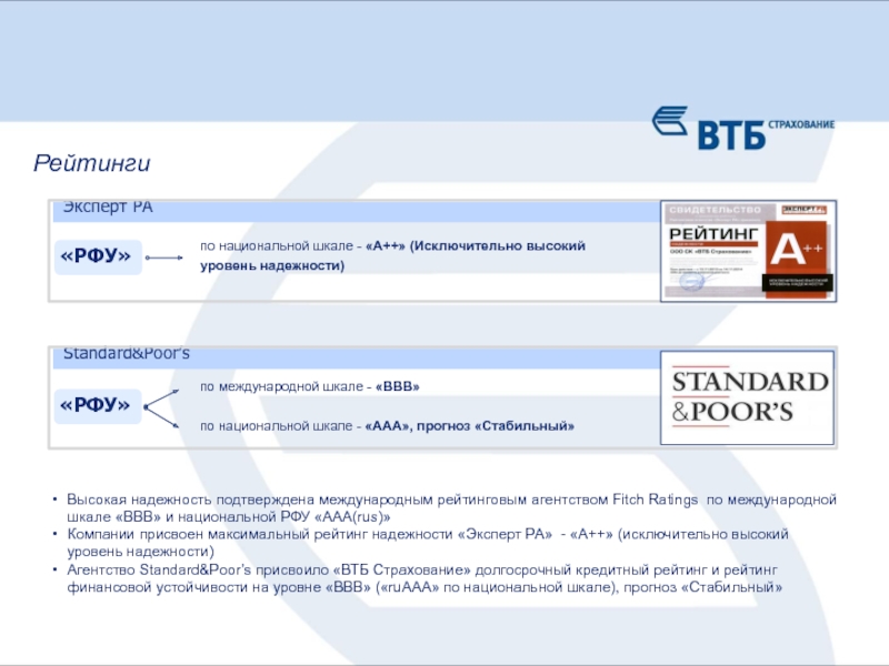 Категория супермаркеты втб. ВТБ страхование. Рейтинг страховой компании ВТБ. Надежность ВТБ.