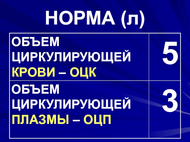 Норма л. Объем циркулирующей крови в норме. Объем циркулирующей плазмы норма. ОЦК норма. Показатели ОЦК циркулирующей крови.