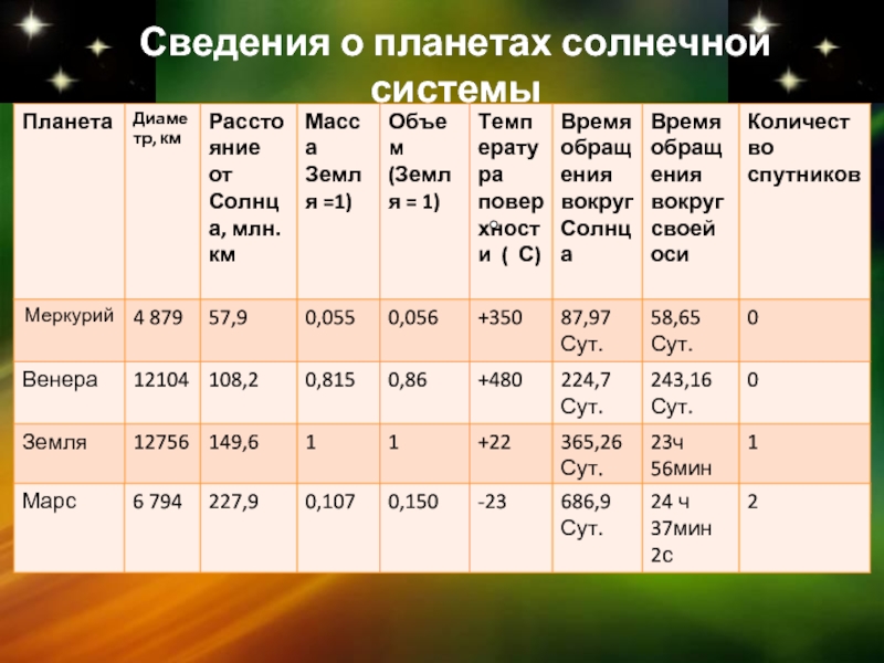 Практическая работа по астрономии план солнечной системы ответы 10 класс с ответами