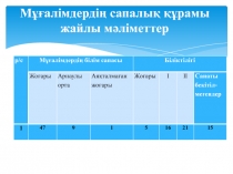 Мұғалімдердің сапалық құрамы жайлы мәліметтер