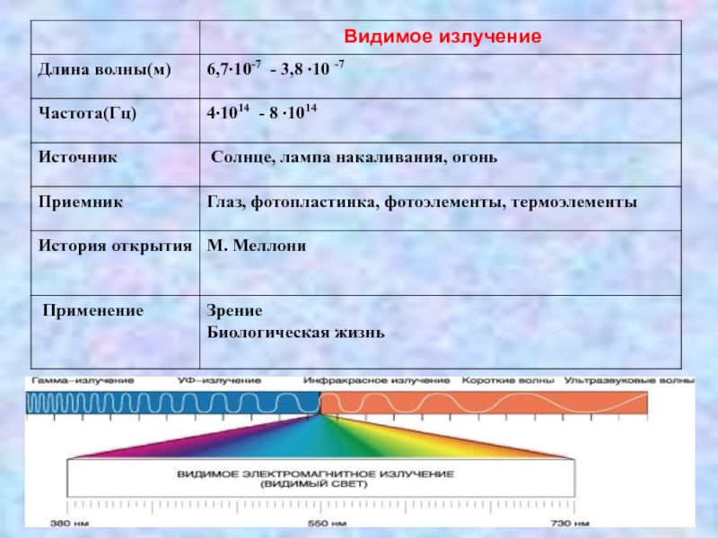 Виды излучения электромагнитных волн таблица. Диапазон частот видимого излучения. Видимый свет длина волны и частота. Видимый свет излучение диапазон. Видимый свет диапазон длин волн.