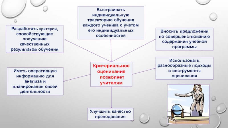 Процесс проверки и оценки результатов обучения презентация