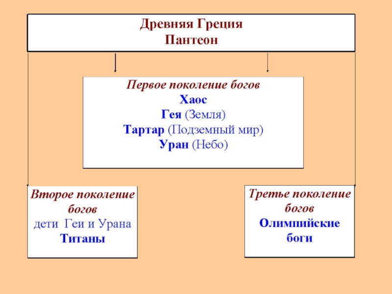 Религия древних греков презентация 5 класс история