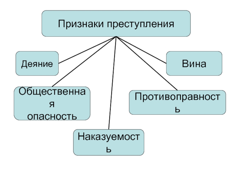 Правонарушение вина. Деяние схема. Деяние вина общественная опасность. Признаки правонарушения интеллект карта. Деяние общественная опасность вина противоправность.