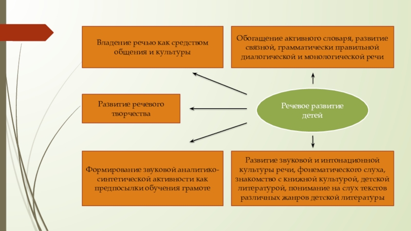 Грамматически правильной и монологической речи. Мастерское владение речью.