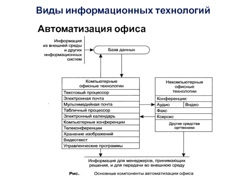 Виды информационных технологий. Основные компоненты информационной технологии автоматизации офиса. Виды информации технология. ИТ автоматизированного офиса.