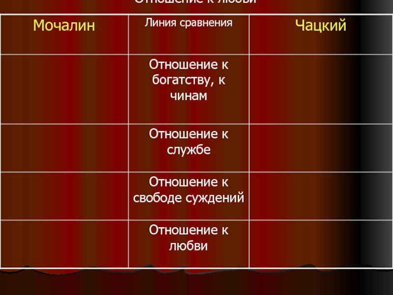 Отношение к уму. Отношение к богатству и чинам. Отношение Чацкого к любви. Чацкий отношение к любви. Отношение Чацкого к богатству и чинам.