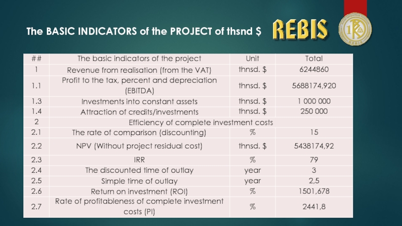 The BASIC INDICATORS of the PROJECT of thsnd $