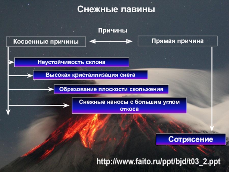 Снежная лавина схема