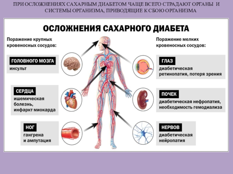 Есть ли последствия. Осложнения при сахарном. Сахарный диабет последствия и осложнения. Сахарный диаобетсложнения.