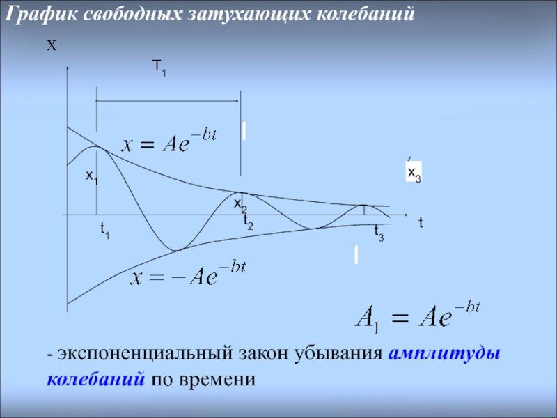 Изменение амплитуды колебаний