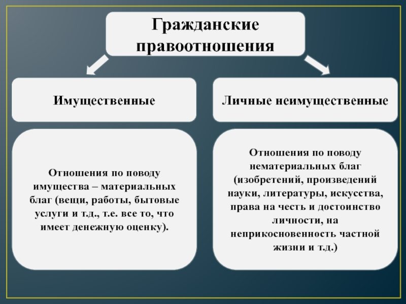 Имущественные и неимущественные отношения план