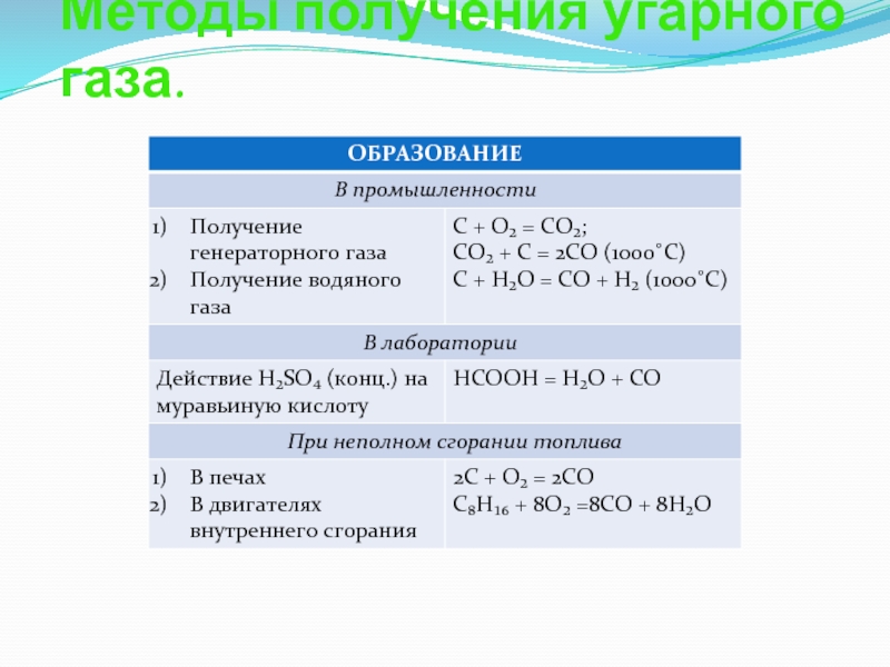 Наличие газа. Способы получения угарного газа и углекислого газа. Способы получения угарного газа в промышленности и лаборатории. Способы получения оксида углерода. Получение углекислого газа из оксида углерода 2.