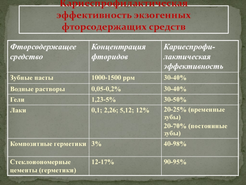 Экзогенная безлекарственная профилактика кариеса презентация