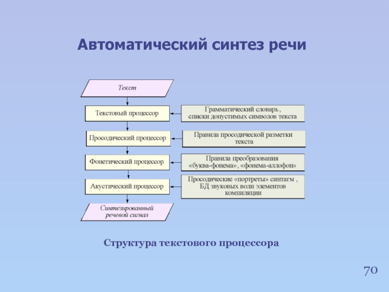 Синтез речи. Этапы автоматического синтеза текста. Этапы автоматического анализа текста. Автоматический анализ речи этапы. Автоматический анализ текста.