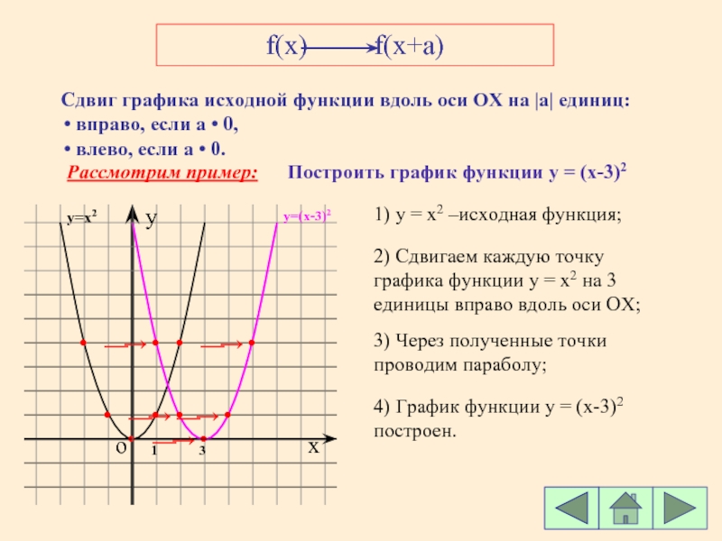 Диаграмма сдвига