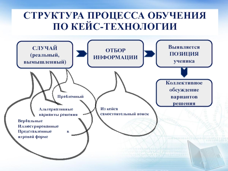 Технология процесса обучения. Структура кейс технологии. Структура кейс технологии в образовании. Структура кейс-технологии в обучении. Структура процесса обучения по кейс технологии.