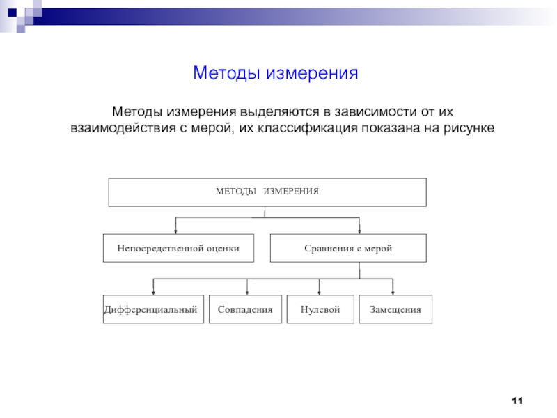 Способы измерения результатов проекта