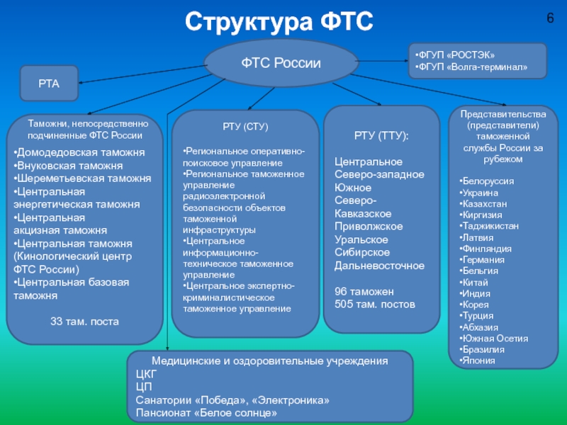 Структура фтс схема