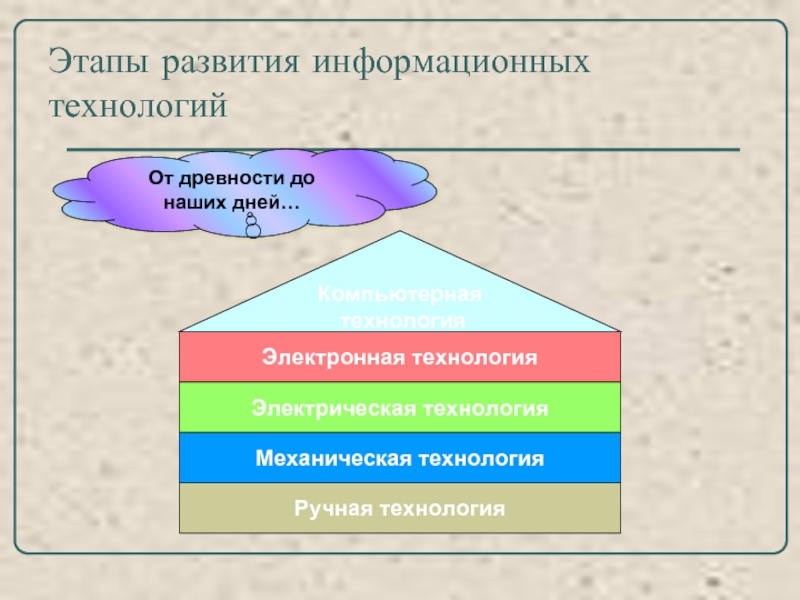 Презентация на тему история развития информационных технологий