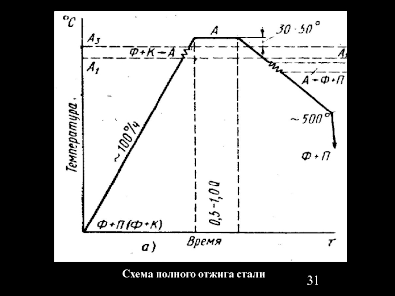 По диаграмме определите и запишите виды отжига стали