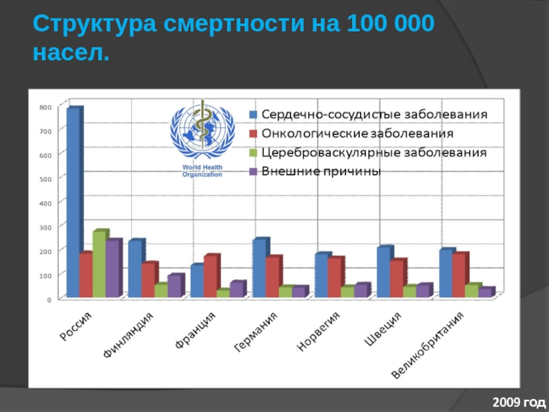 Структура смертности на 100 000 насел.2009 год