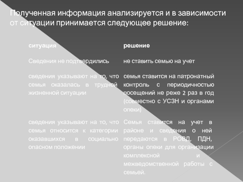 Принято следующее решение. Поступила информация ситуация когда принимается.