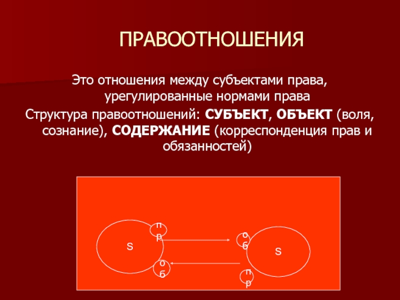 Объект воли. Корреспонденция прав и обязанностей это. Отношения между субъектами. Феномен права.