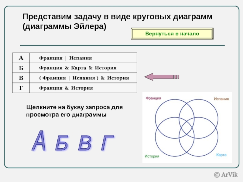 Представлены задания. Круговые диаграммы Эйлера. Диаграммы Эйлера задачи. Виды диаграмм задачи. Соедини поисковые запросы с подходящими диаграммами Эйлера..