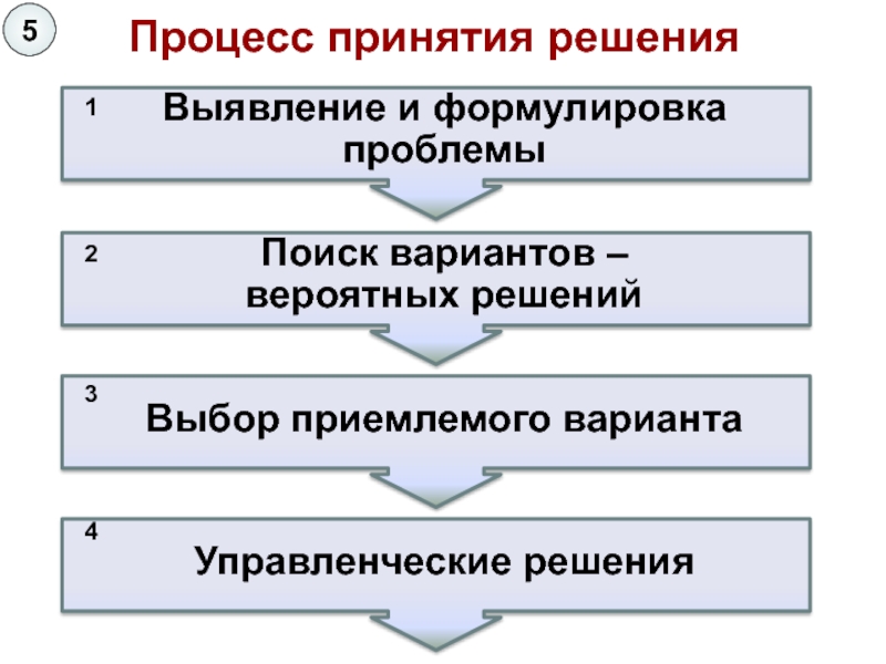 Содержание процесса принятия решения. Сущность процесса принятия управленческих решений. Сущность процесса принятия решений. Выявление и формулировка проблемы. Процесс принятия решений определение проблемы выявление.