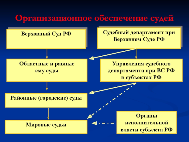 Судебный департамент при верховном суде рф презентация