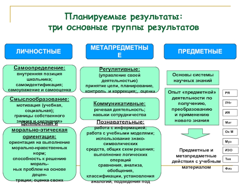 Три результат. Личностные Результаты самоопределение. Планируемые Результаты предметные личностные. Личностные, предметные и метапредметные планируемые. Метапредметные Результаты обучения изобразительному искусству.