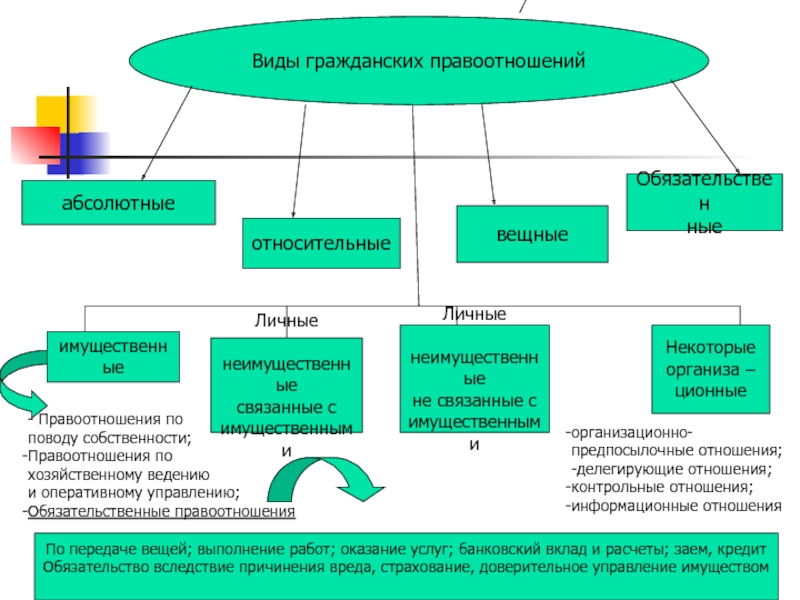 Обязательные правоотношения. Виды гражданских правоотношений обязательственные. Вещные виды гражданских правоотношений. Вещные и обязательственные гражданские правоотношения примеры. Формы гражданских прав.