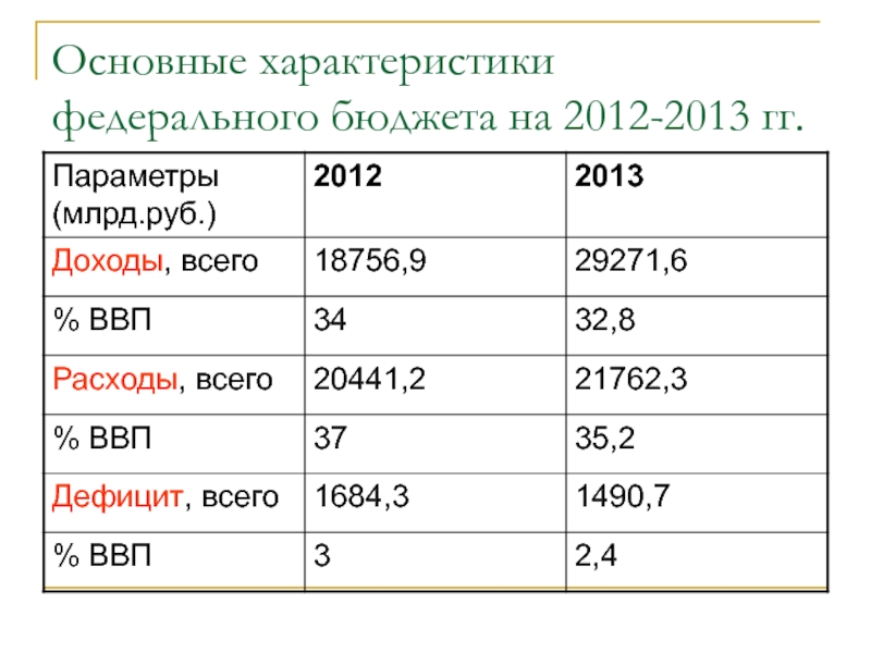 Характеристика федерального. Основные характеристики федерального бюджета. Характеристики бюджета РФ. Бюджет России 2012. Основные характеристики федерального бюджета на 2011-2013гг.