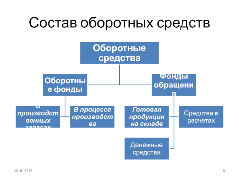 Состав средств предприятия. Состав оборотных средств. Состав оборотного капитала. Состав оборотных средств кофейни. Состав оборотных средств Газпрома.