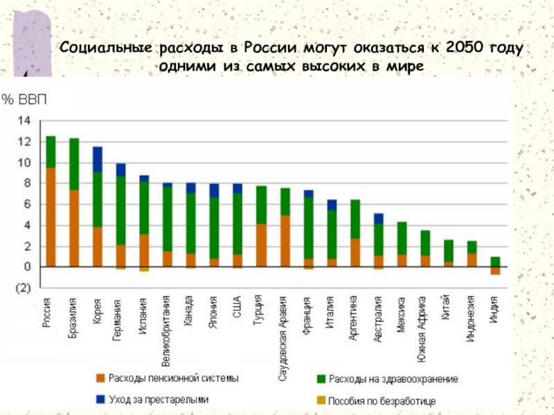 Объем социальных расходов. ВВП на здравоохранение в России. Социальные расходы. Расходы ВВП России.